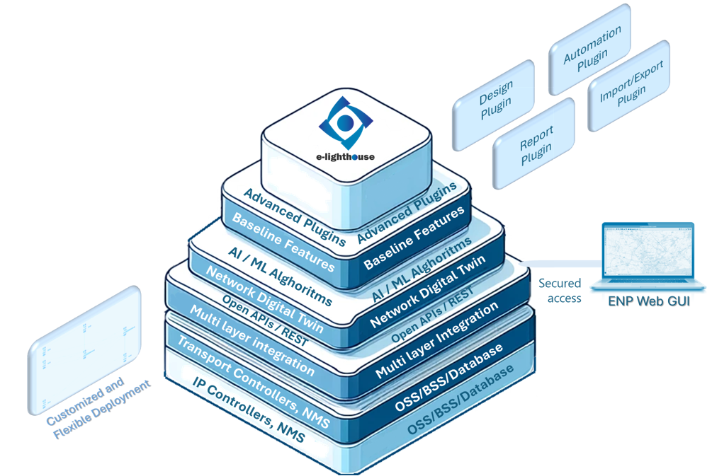 ENP Modules
