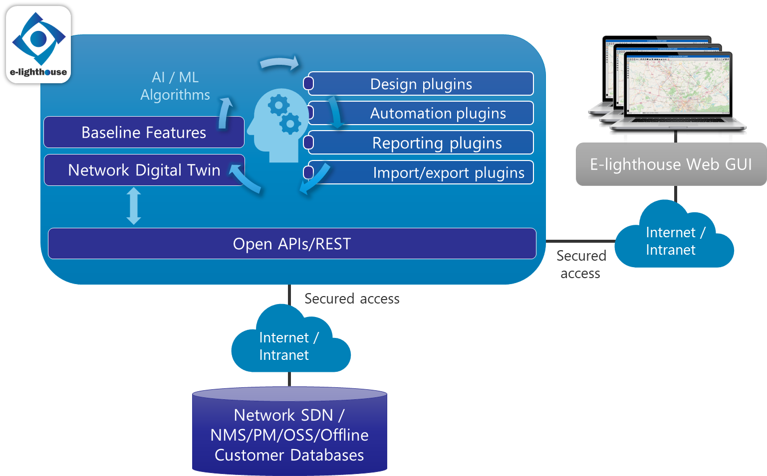 ENP Architecture